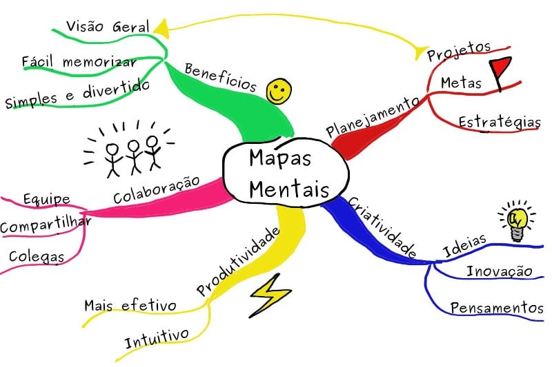 A importância do mapa mental na concretização das metas – Rumo Gestão de  Negócios